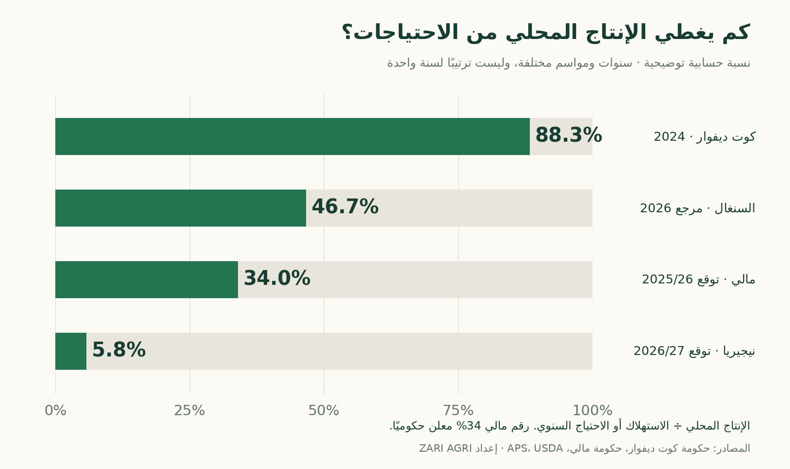 مقارنة التغطية المحلية للاحتياجات: كوت ديفوار 88.3% والسنغال 46.7% ومالي نحو 34% ونيجيريا 5.8%، بفترات مرجعية مختلفة