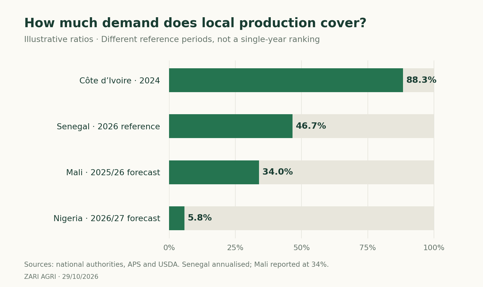 How much demand does local production cover?