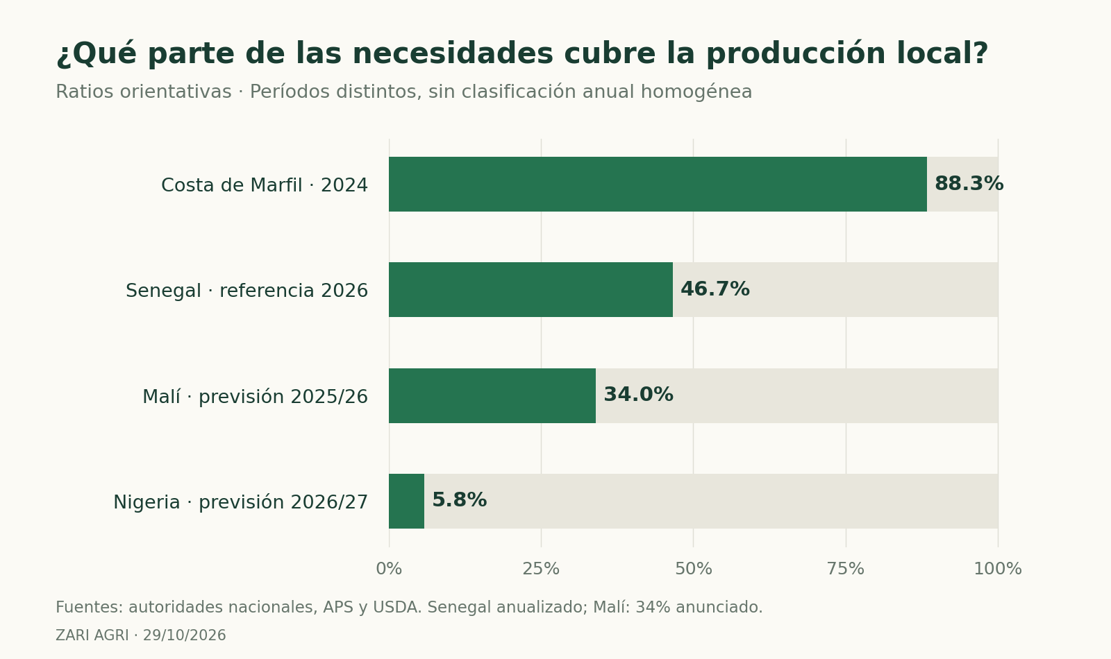 ¿Qué parte de las necesidades cubre la producción local?