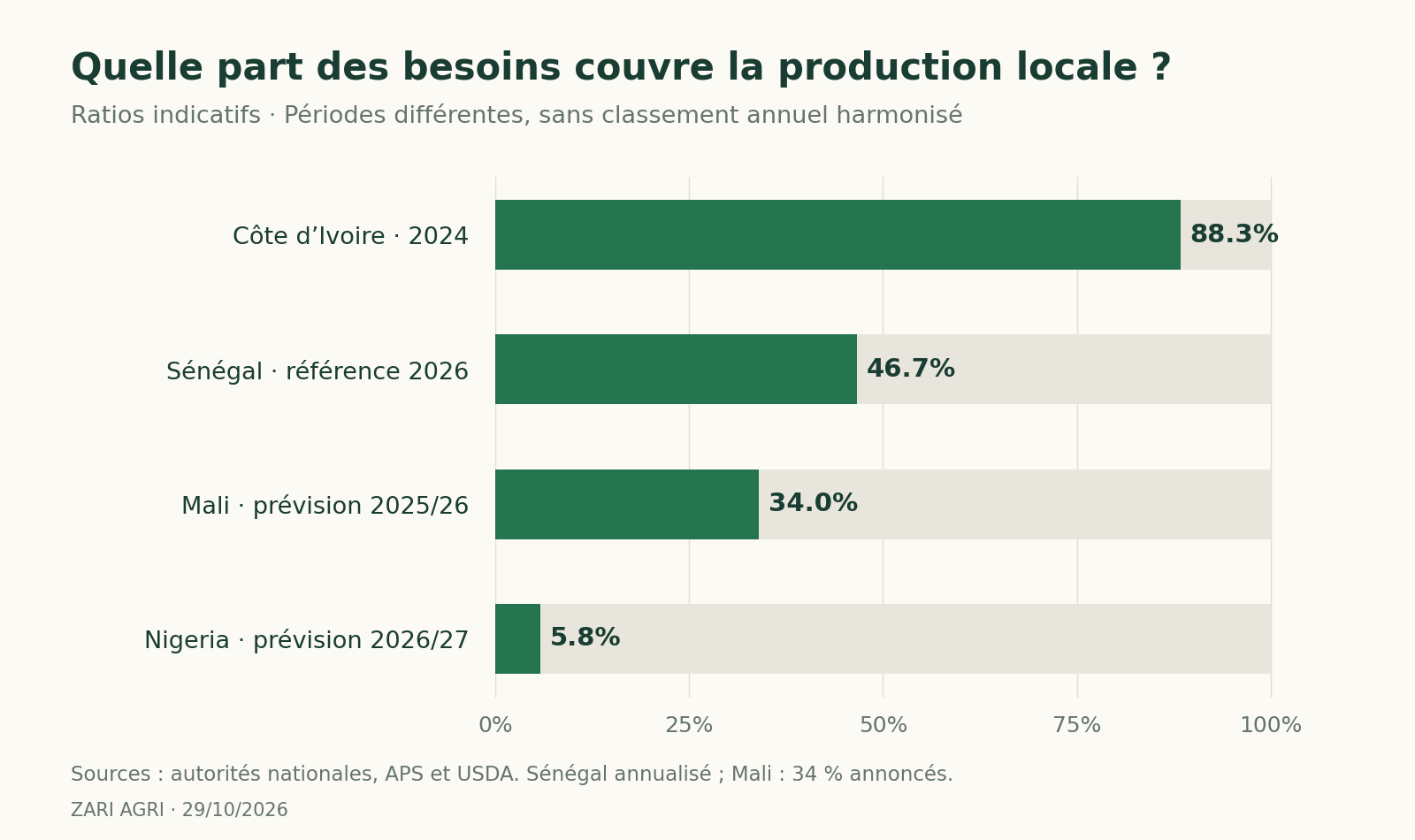 Quelle part des besoins couvre la production locale ?
