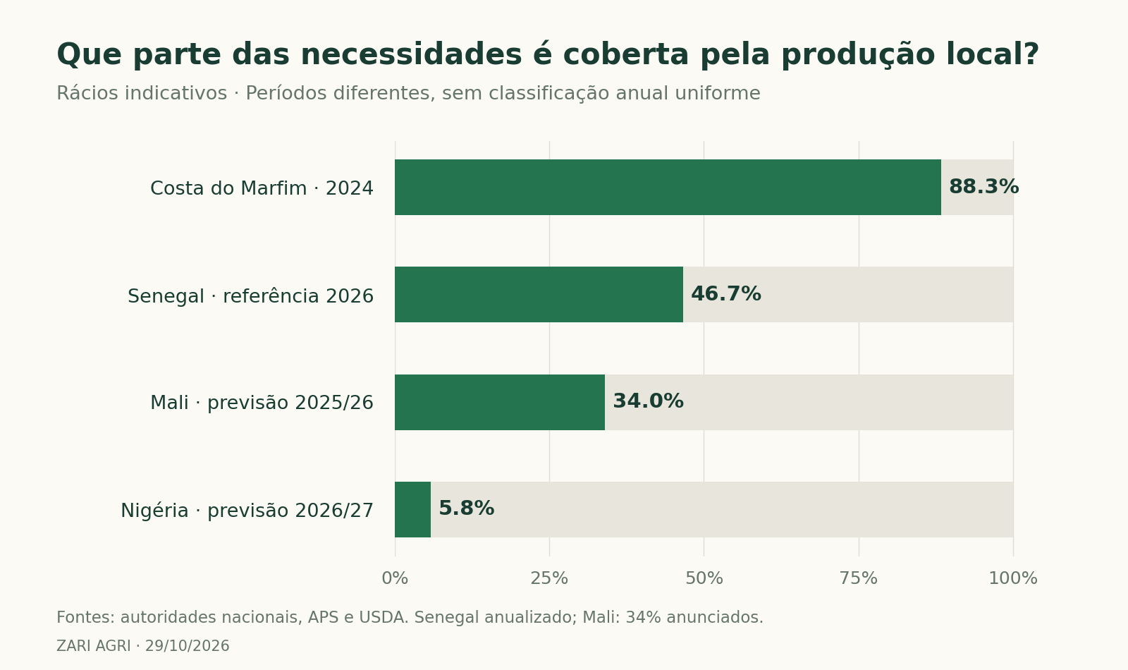 Que parte das necessidades é coberta pela produção local?