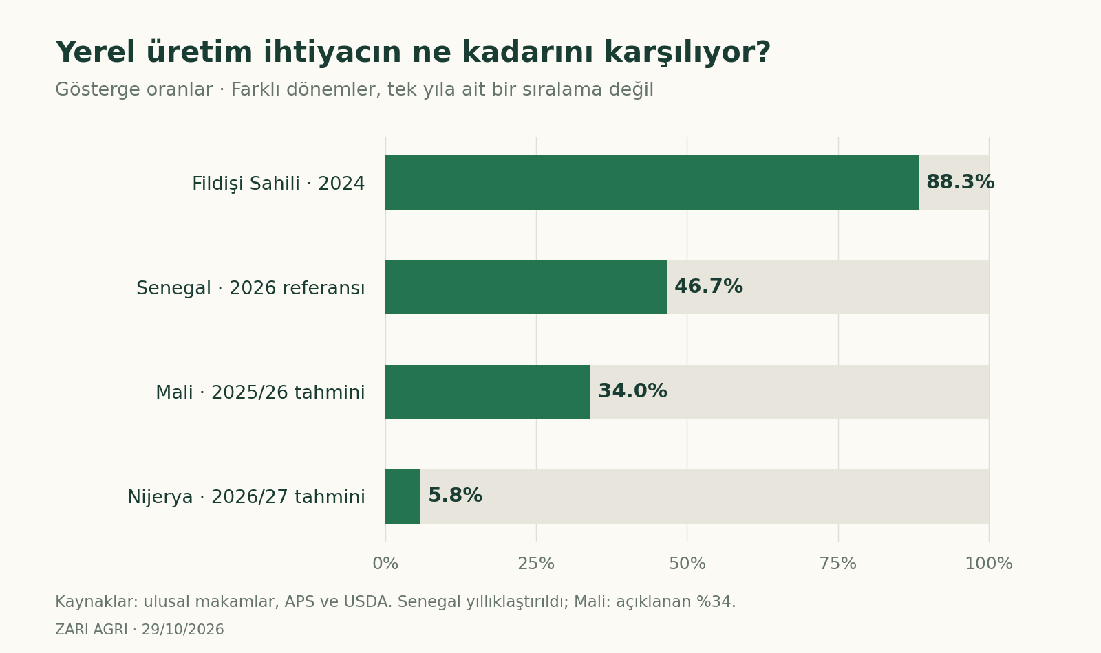 Yerel üretim ihtiyacın ne kadarını karşılıyor?