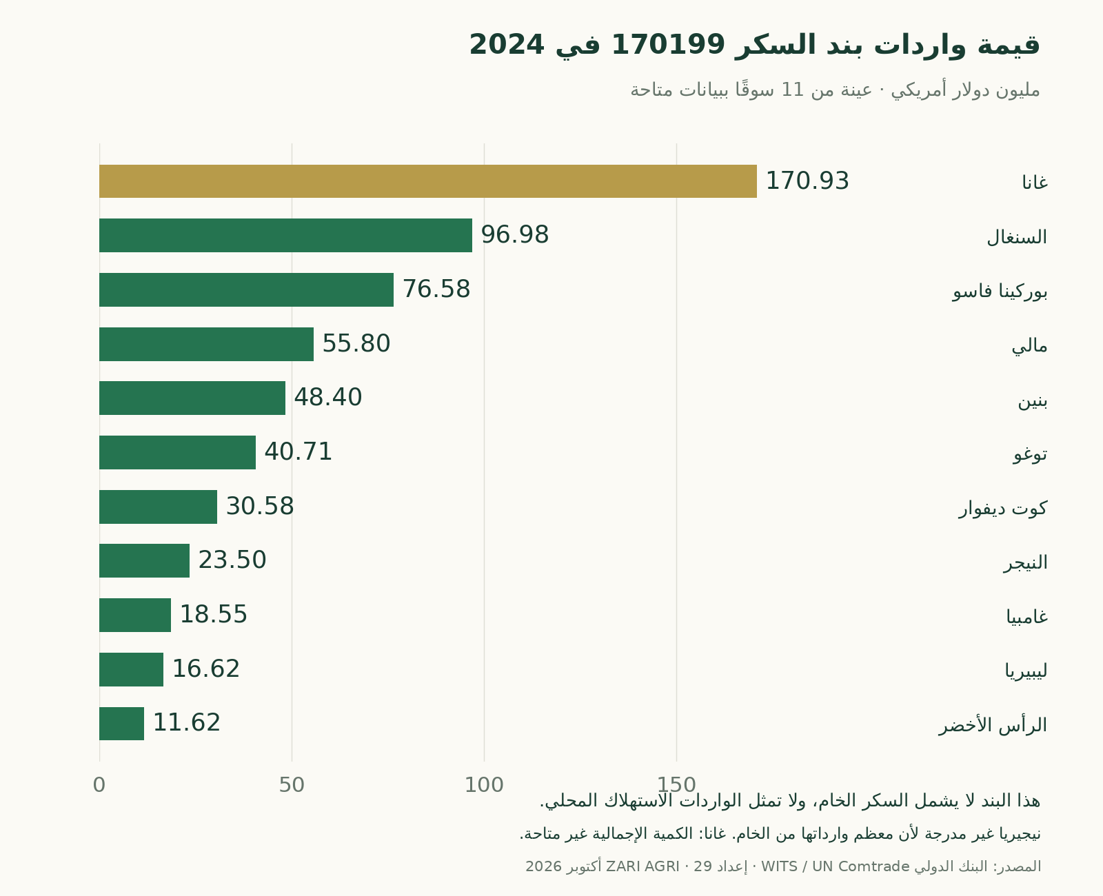 قيمة الواردات المسجلة في 11 سوقًا بغرب أفريقيا للبند الجمركي 170199 في عام 2024