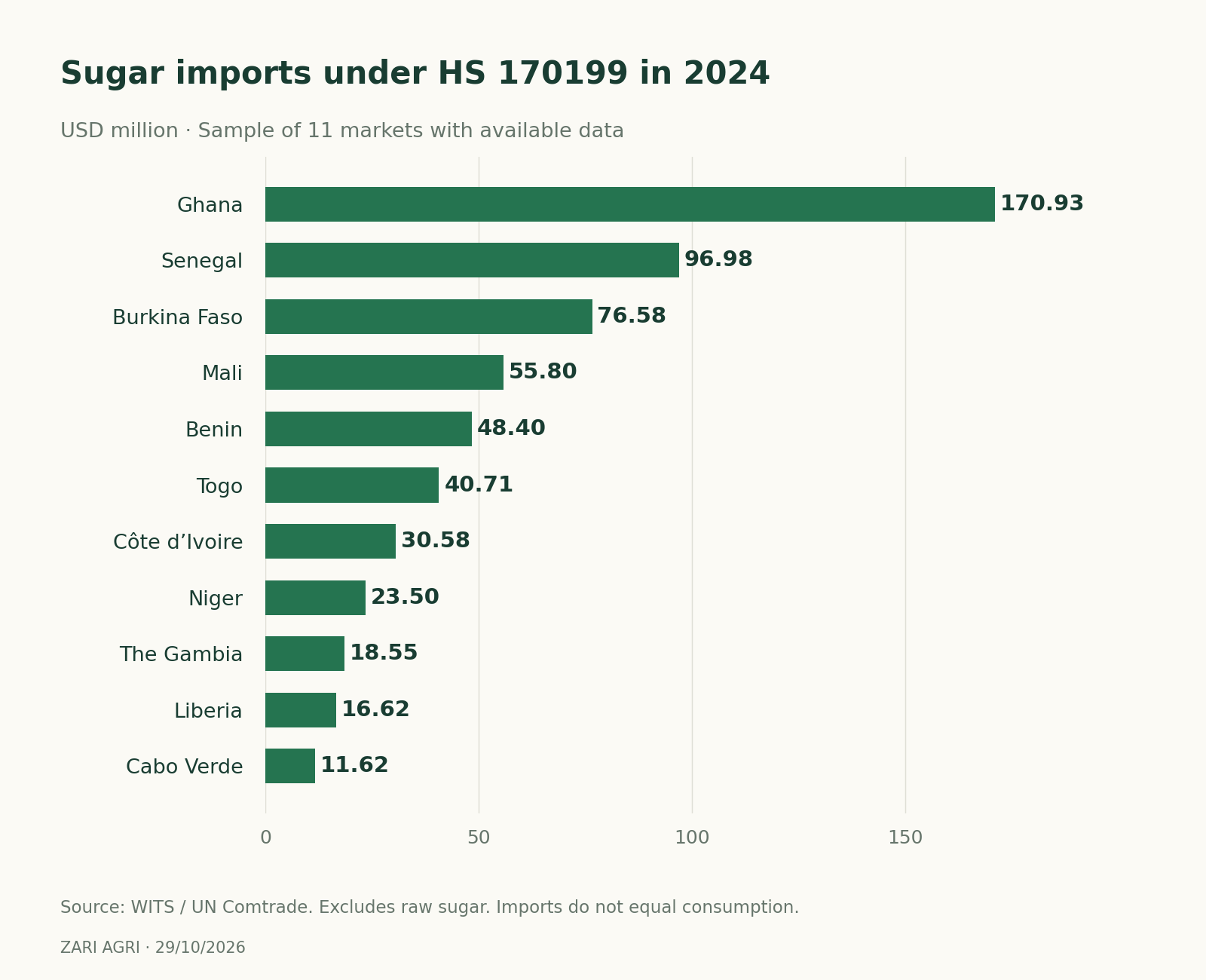 Sugar imports under HS 170199 in 2024