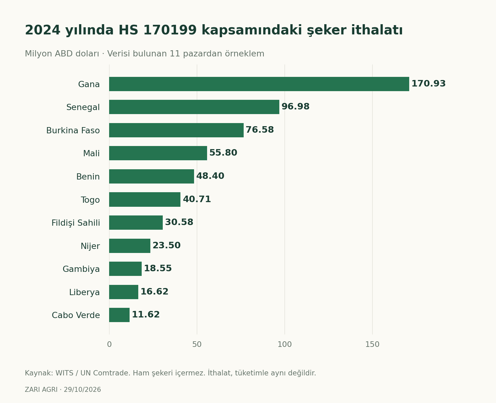 2024 yılında HS 170199 kapsamındaki şeker ithalatı